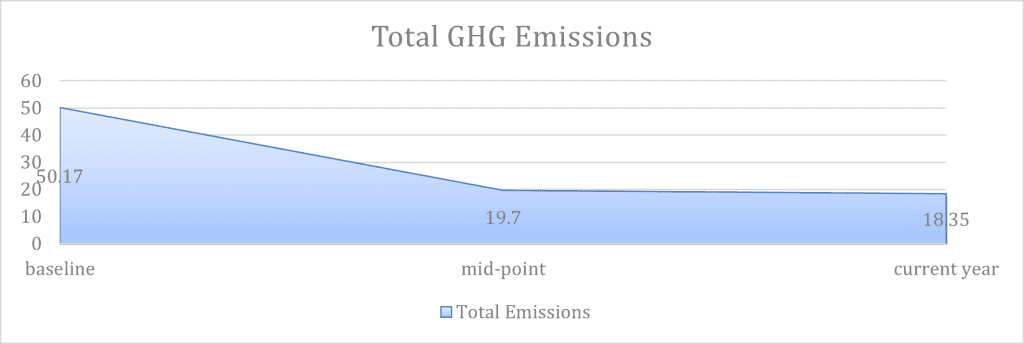 Emissions Graph